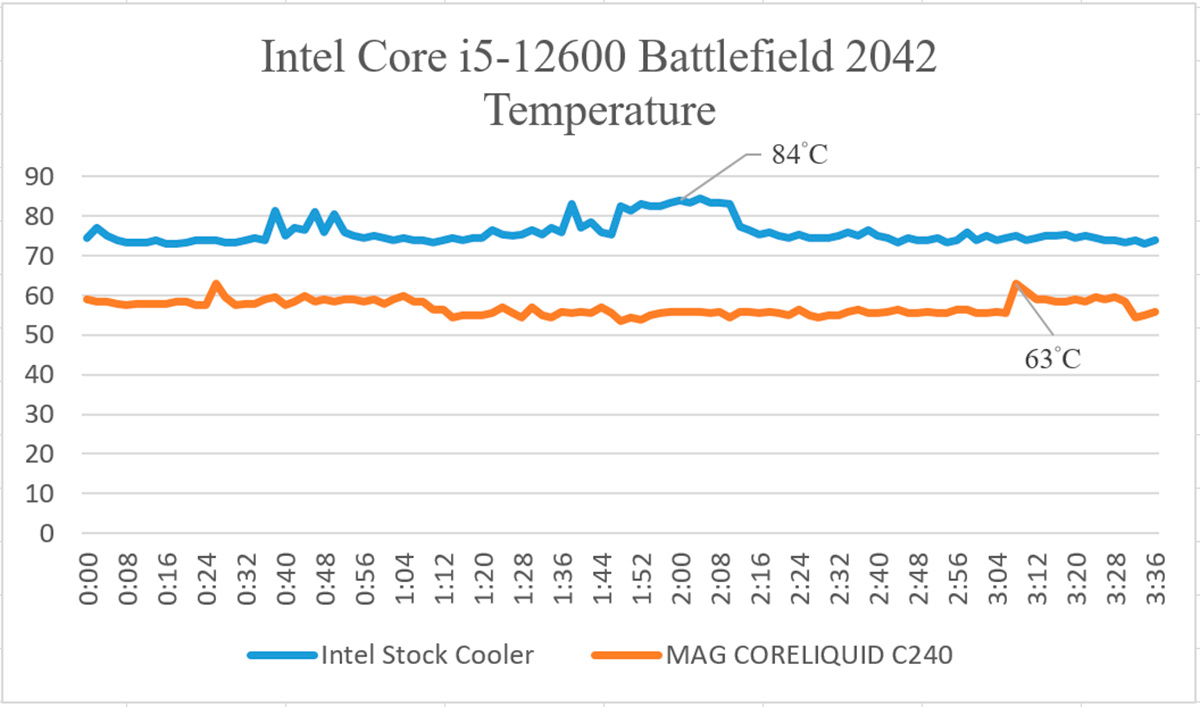 Intel 12 поколение процессоров: что важно знать о нем - Moon