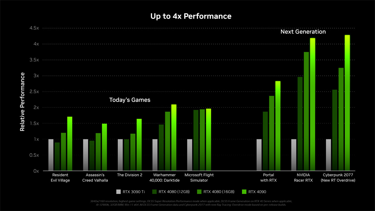 Nvidia RTX 4000: дата появления, цена, показатели в играх