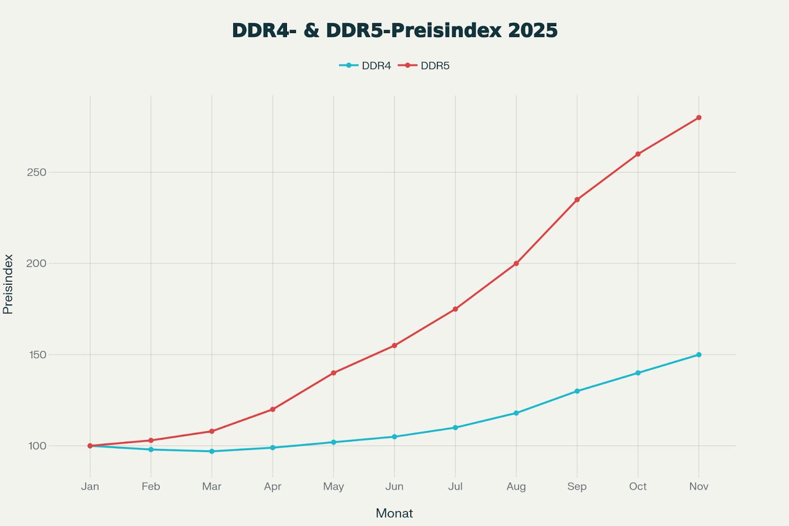Почему ОЗУ так подорожала и каковы прогнозы по ее стоимости в будущем - Фото №2 | Moon.kz