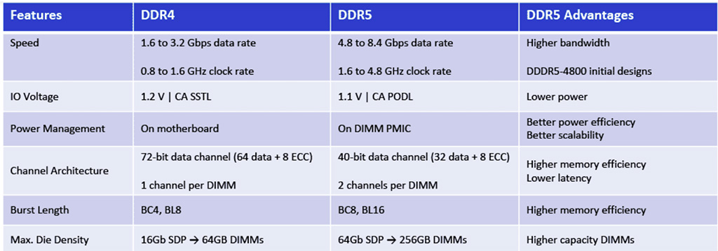 Оперативная память DDR5 характеристики - Фото 11 | Moon.kz Оперативная память DDR5 характеристики - Фото 11