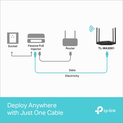 Двухдиапазонная беспроводная точка доступа Wi-Fi 6 AX3000 TP-Link TL-WA3001