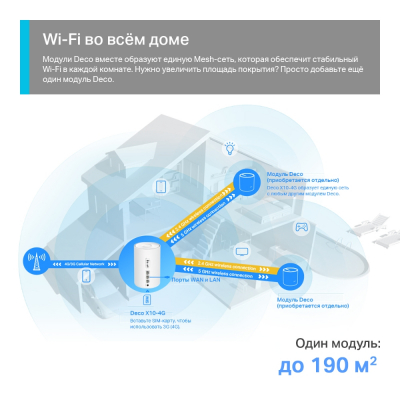 Маршрутизатор Mesh-системы Wi-Fi 6 AX1500 с 4G+ модемом Deco X10-4G (1-pack)