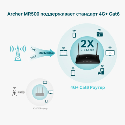 Маршрутизатор 4G+ LTE Cat6 беспроводной AC1200 GbE TP-Link Archer MR500